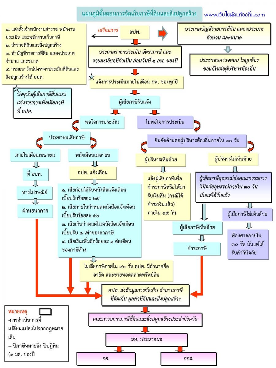 แผนภูมิขั้นตอนการจัดเก็บภาษีที่ดินและสิ่งปลูกสร้าง